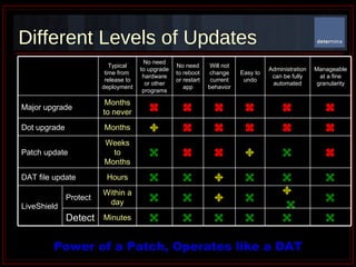 Different Levels of Updates Power of a Patch, Operates like a DAT             Administration can be fully automated Minutes Within a day Hours Weeks to Months Months Months to never Typical time from  release to deployment       Easy to undo     Patch update     Detect     Protect LiveShield     DAT file update     Dot upgrade     Major upgrade  Manageable at a fine granularity Will not change current behavior No need to reboot or restart app No need to upgrade hardware or other programs 