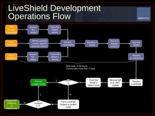 LiveShield Development Operations Flow POC  Exploit  Released Acquire  the  exploit Identify  vulnerability Patch  Released Diff the patched version against previous version Attack Released Trace the  exploit  activity Acquire  the  attack Trace the  attack’s  activity Develop a Shield Port it to multiple  versions Test the  Shield Release to customers Receive LiveShield Push the Shield in detect mode No triggering in 24 hours Put into  protect mode Put in a full QA System in protect mode No problems in 24  hours Report the  problems to Determina Y Y N N best case  is 24 hours,  Cannot take more than 7 days Minimal QA a. la. DAT  update 