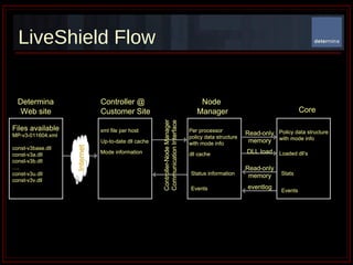 LiveShield Flow Read - only memory Read - only memory DLL load eventlog Determina Web site Controller @ Customer Site Node  Manager Core Files available MP - v3 - 011604.xml const - v3base.dll const - v3a.dll const - v3b.dll … . const - v3u.dll const - v3v.dll Internet xml file per host Up - to - date  dll cache Mode information Status information Events Controller - Node Manager  Communication Interface Per processor policy data structure with mode info dll cache Stats Events Policy data structure with mode info Loaded  dll ’ s Read - only memory Read - only memory DLL load eventlog Determina Web site Controller @ Customer Site Node  Manager Core Files available MP - v3 - 011604.xml const - v3base.dll const - v3a.dll const - v3b.dll … . const - v3u.dll const - v3v.dll Internet xml file per host Up - to - date  dll cache Mode information Status information Events Controller - Node Manager  Communication Interface Per processor policy data structure with mode info dll cache Stats Events Policy data structure with mode info Loaded  dll ’ s 