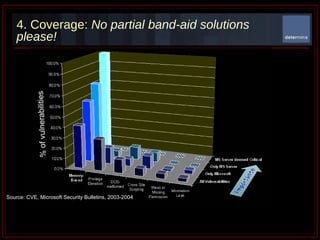 4. Coverage:   No partial band-aid solutions please! % of vulnerabilities  Source: CVE, Microsoft Security Bulletins, 2003-2004 