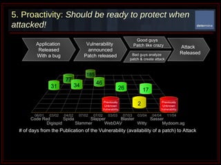 5. Proactivity:   Should be ready to protect when attacked!   Application  Released With a bug Vulnerability  announced Patch released Attack    Released Good guys Patch like crazy Bad guys analyze  patch & create attack 17 Previously Unknown Vulnerability 2 26 Previously Unknown Vulnerability 46 31 06/01 03/02 04/02 07/02 07/02 03/03 07/03 03/04 04/04 11/04 Code Red Digispid Spida Slammer Slapper WebDAV Blaster Witty Sasser Mydoom.ag 185 # of days from the Publication of the Vulnerability (availability of a patch) to Attack 77 34 