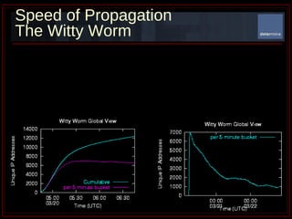 Speed of Propagation The Witty Worm  
