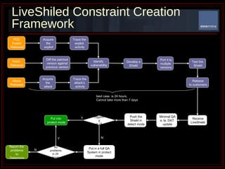 LiveShiled Constraint Creation Framework POC  Exploit  Released Acquire  the  exploit Identify  vulnerability Patch  Released Diff the patched version against previous version Attack Released Trace the  exploit  activity Acquire  the  attack Trace the  attack’s  activity Develop a Shield Port it to multiple  versions Test the  Shield Release to customers Receive LiveShield Push the Shield in detect mode No triggering in 24 hours Put into  protect mode Put in a full QA System in protect mode No problems in 24  hours Report the  problems to Determina Y Y N N best case  is 24 hours,  Cannot take more than 7 days Minimal QA a. la. DAT  update 