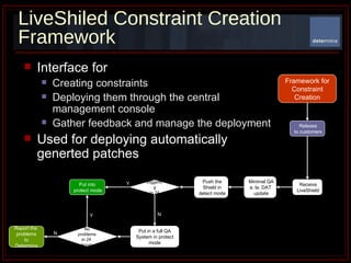 LiveShiled Constraint Creation Framework Interface for  Creating constraints  Deploying them through the central management console Gather feedback and manage the deployment Used for deploying automatically generted patches Framework for Constraint Creation Release to customers Receive LiveShield Push the Shield in detect mode No triggering in 24 hours Put into  protect mode Put in a full QA System in protect mode No problems in 24  hours Report the  problems to Determina Y Y N N Minimal QA a. la. DAT  update 