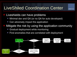 LiveShiled Coordination Center Liveshields can have problems Minimal dev and QA (or no QA for auto developed) Can adversely impact the application Mitigate the risk by using the application community Gradual deployment while monitoring  Find anomalies that are correlated with deployment Receive LiveShield Push the Shield in detect mode No triggering in 24 hours Put into  protect mode Put in a full QA System in protect mode No problems in 24  hours Report the  problems to Determina Y Y N N Minimal QA a. la. DAT  update 
