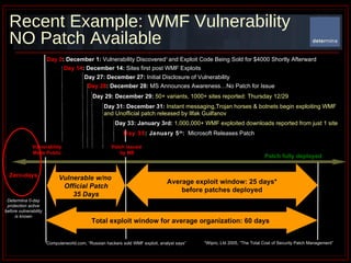 Recent Example: WMF Vulnerability NO Patch Available Patch fully deployed *Wipro, Ltd 2005, “The Total Cost of Security Patch Management” Day 14 : December 14:  Sites first post WMF Exploits Day 35 : January 5 th :   Microsoft Releases Patch Average exploit window: 25 days* before patches deployed Vulnerable w/no  Official Patch 35 Days Vulnerability Made Public Total exploit window for average organization: 60 days   Day 27: December 27:  Initial Disclosure of Vulnerability Day 28 : December 28:  MS Announces Awareness…No Patch for Issue Day 29: December 29:   50+ variants, 1000+ sites reported: Thursday 12/29  Day 31: December 31:   Instant messaging,Trojan horses & botnets begin exploiting WMF and Unofficial patch released by Ilfak Guilfanov Day 33: January 3rd:   1,000,000+ WMF exploited downloads reported from just 1 site Day 0 : December 1:  Vulnerability Discovered 1  and Exploit Code Being Sold for $4000 Shortly Afterward 1 Computerworld.com, “Russian hackers sold WMF exploit, analyst says”  Patch issued  by MS Determina 0-day protection active before vulnerability is known Zero-days 