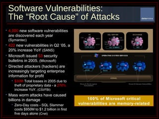 Software Vulnerabilities:  The “Root Cause” of Attacks 4,000  new software vulnerabilities are discovered each year  (Symantec) 422  new vulnerabilities in Q2 ‘05, a 20% increase YoY  (SANS) Microsoft issued  53  security bulletins in 2005.  (Microsoft)   Directed attackers (hackers) are increasingly targeting enterprise information for profit $30M  Total losses in 2005 due to theft of proprietary data - a  270%  increase YoY.  (CSI/FBI) Mass worm attacks have caused billions in damage Zero-Day costs - SQL Slammer costs $950M to $1.2 billion in first five days alone  (Cnet) 100% of Microsoft critical vulnerabilities are memory-related 