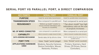 SERIAL PORT VS PARALLEL PORT, A DIRECT COMPARISON
KEY POINTS SERIAL PORT PARALLEL PORT
PURPOSE Used for serial data transmission Used for parallel data transmission
TRANSMISSION SPEED Slow compared to parallel port Fast compared to serial port
REDUNDANCY “Bottom-up model” is better to
ensure minimal redundancy and
focuses on reusability
“Top-down model” has high
redundancy ratio as the size
of projects increases
NO. OF WIRES CONNECTED Less compared to a parallel port More compared to a serial port
CAPABILITY Able to transmit a single stream of data Able to transmit multiple data streams
DATA-SENDING MECHANISM Sends data bit by bit at a time Sends multiple bits at the same time in a
parallel fashion
PORT TYPE Uses “male” ports (plugs) Uses “female” ports (sockets)
APPLICATIONS/HARDWARE
USED
Modems, Security Cameras,
Device Controllers, Mouse,
Networks, Printers
Printers, Scanners, Hard
Drives, CD Drives, Device
Controllers,
 