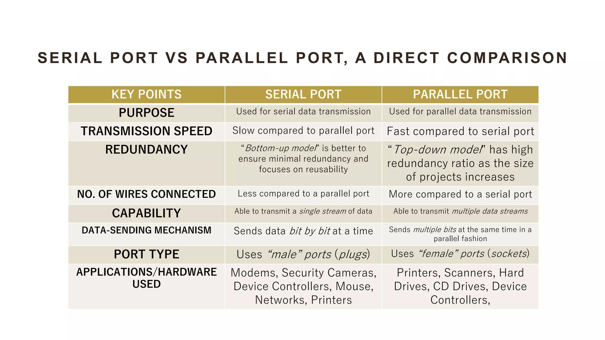 SERIAL PORT VS PARALLEL PORT, A DIRECT COMPARISON
KEY POINTS SERIAL PORT PARALLEL PORT
PURPOSE Used for serial data transmission Used for parallel data transmission
TRANSMISSION SPEED Slow compared to parallel port Fast compared to serial port
REDUNDANCY “Bottom-up model” is better to
ensure minimal redundancy and
focuses on reusability
“Top-down model” has high
redundancy ratio as the size
of projects increases
NO. OF WIRES CONNECTED Less compared to a parallel port More compared to a serial port
CAPABILITY Able to transmit a single stream of data Able to transmit multiple data streams
DATA-SENDING MECHANISM Sends data bit by bit at a time Sends multiple bits at the same time in a
parallel fashion
PORT TYPE Uses “male” ports (plugs) Uses “female” ports (sockets)
APPLICATIONS/HARDWARE
USED
Modems, Security Cameras,
Device Controllers, Mouse,
Networks, Printers
Printers, Scanners, Hard
Drives, CD Drives, Device
Controllers,
 