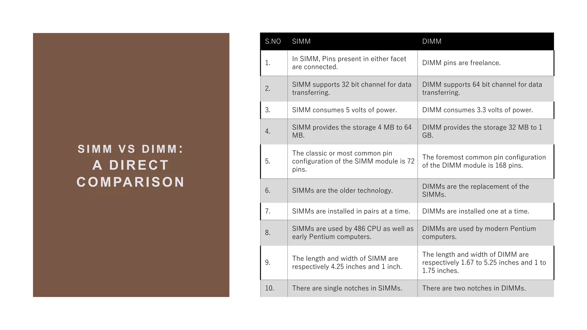 S I M M V S D I M M :
A DIRECT
COMPARISON
S.NO SIMM DIMM
1.
In SIMM, Pins present in either facet
are connected.
DIMM pins are freelance.
2.
SIMM supports 32 bit channel for data
transferring.
DIMM supports 64 bit channel for data
transferring.
3. SIMM consumes 5 volts of power. DIMM consumes 3.3 volts of power.
4.
SIMM provides the storage 4 MB to 64
MB.
DIMM provides the storage 32 MB to 1
GB.
5.
The classic or most common pin
configuration of the SIMM module is 72
pins.
The foremost common pin configuration
of the DIMM module is 168 pins.
6. SIMMs are the older technology.
DIMMs are the replacement of the
SIMMs.
7. SIMMs are installed in pairs at a time. DIMMs are installed one at a time.
8.
SIMMs are used by 486 CPU as well as
early Pentium computers.
DIMMs are used by modern Pentium
computers.
9.
The length and width of SIMM are
respectively 4.25 inches and 1 inch.
The length and width of DIMM are
respectively 1.67 to 5.25 inches and 1 to
1.75 inches.
10. There are single notches in SIMMs. There are two notches in DIMMs.
 