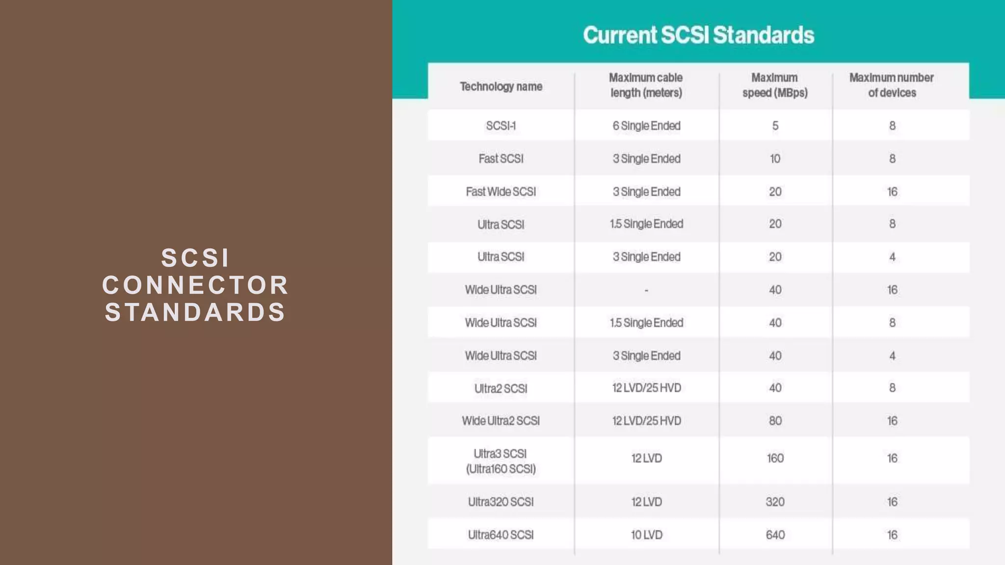 SCSI
CONNECTOR
STANDARDS
 