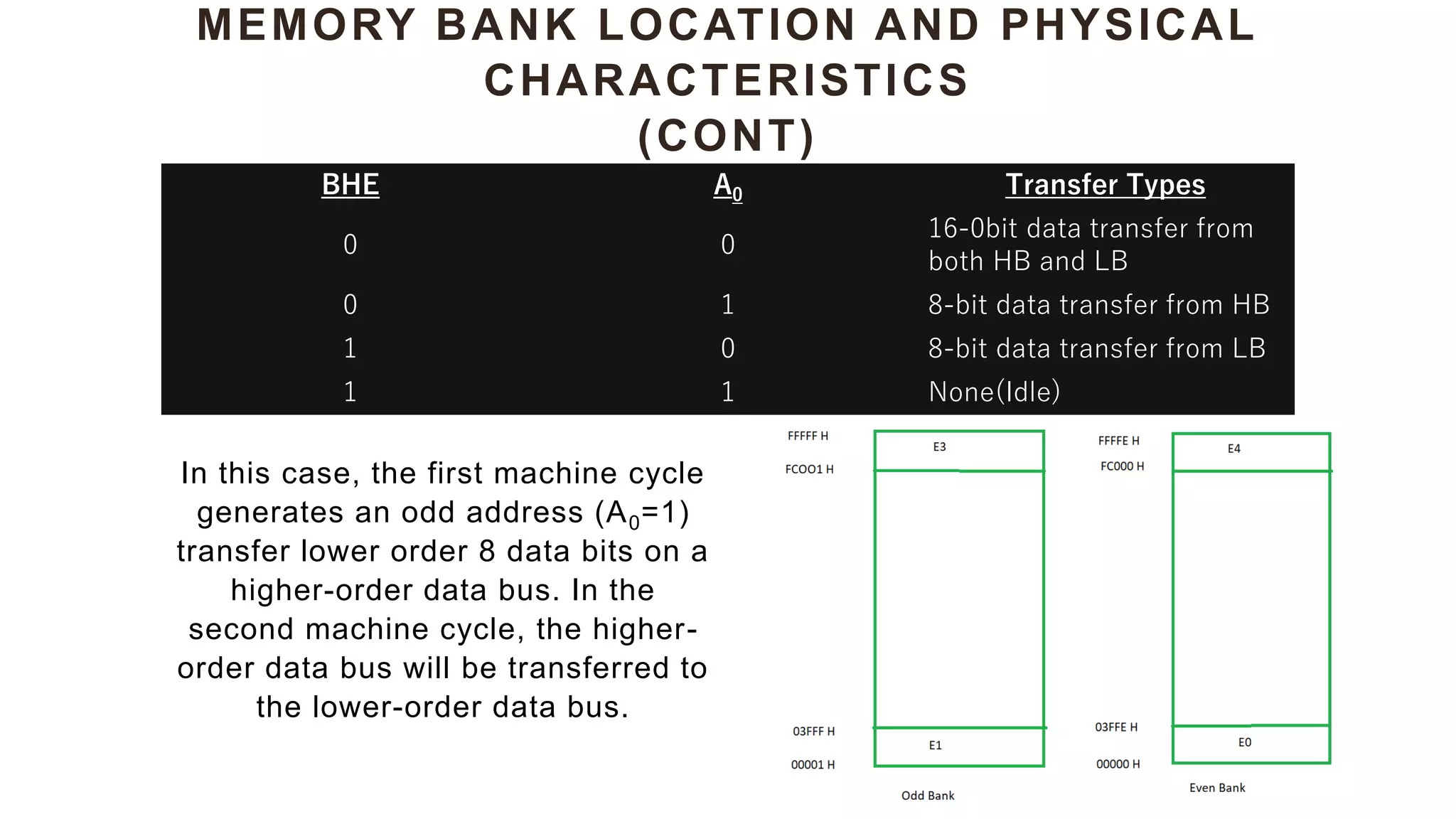 MEMORY BANK LOCATION AND PHYSICAL
CHARACTERISTICS
(CONT)
In this case, the first machine cycle
generates an odd address (A0=1)
transfer lower order 8 data bits on a
higher-order data bus. In the
second machine cycle, the higher-
order data bus will be transferred to
the lower-order data bus.
BHE A0 Transfer Types
0 0
16-0bit data transfer from
both HB and LB
0 1 8-bit data transfer from HB
1 0 8-bit data transfer from LB
1 1 None(Idle)
 