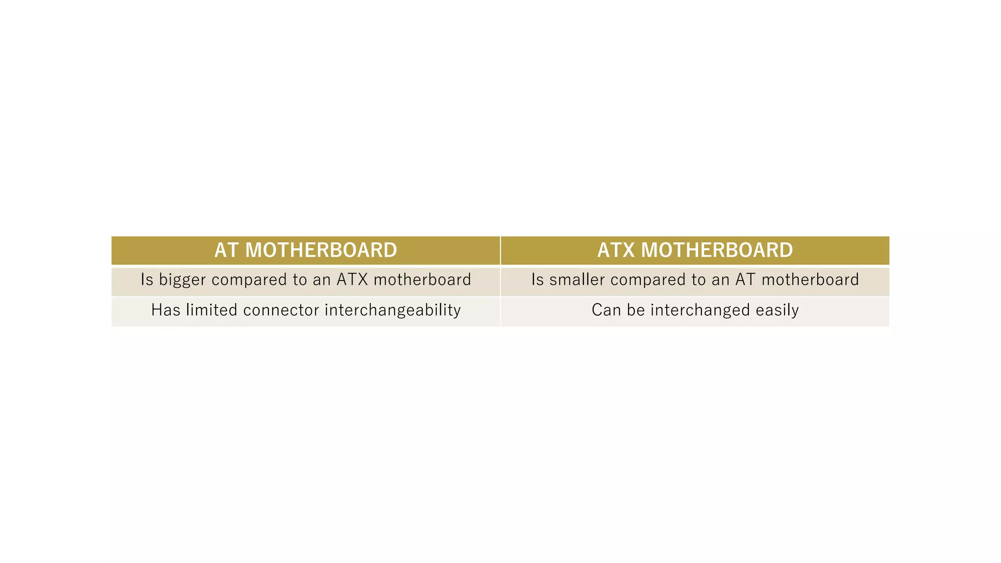 AT MOTHERBOARD ATX MOTHERBOARD
Is bigger compared to an ATX motherboard Is smaller compared to an AT motherboard
Has limited connector interchangeability Can be interchanged easily
 