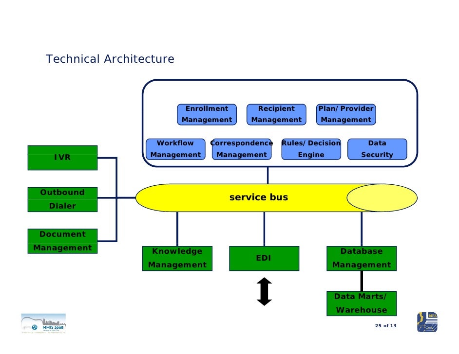 MITA Beyond MMIS Presentation