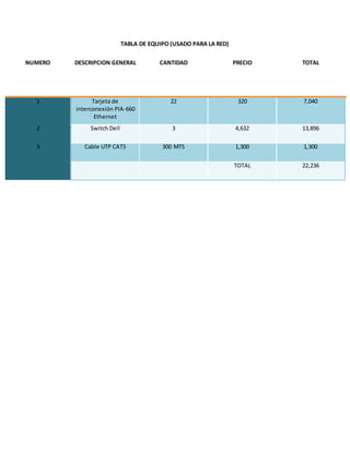 TABLA DE EQUIPO (USADO PARA LA RED)
NUMERO DESCRIPCION GENERAL CANTIDAD PRECIO TOTAL
1 Tarjeta de
interconexión PIA-660
Ethernet
22 320 7,040
2 Switch Dell 3 4,632 13,896
3 Cable UTP CAT5 300 MTS 1,300 1,300
TOTAL 22,236
 