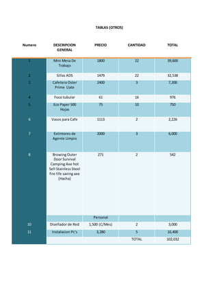 TABLAS (OTROS)
Numero DESCRIPCION
GENERAL
PRECIO CANTIDAD TOTAL
1 Mini Mesa De
Trabajo
1800 22 39,600
2 Sillas ADS 1479 22 32,538
3 Cafetera Oster
Prime Llate
2400 3 7,200
4 Foco tubular 61 16 976
5 Eco Paper 500
Hojas
75 10 750
6 Vasos para Cafe 1113 2 2,226
7 Extintores de
Agente Limpio
2000 3 6,000
8 Browing Outer
Door Survival
Camping Axe hot
Sell Stainless Steel
fire life saving axe
(Hacha)
271 2 542
Personal
10 Diseñador de Red 1,500 (C/Mes) 2 3,000
11 Instalacion Pc’s 3,280 5 16,400
TOTAL 102,032
 
