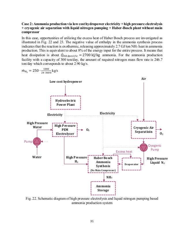 Ammonia Piping Code