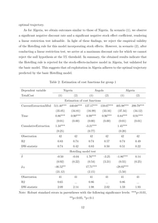 optimal trajectory.
As for Algeria, we obtain outcomes similar to those of Nigeria. In scenario (1), we observe
a significant negative discount rate and a significant negative stock effect coefficient, rendering
a linear restriction test infeasible. In light of these findings, we reject the empirical validity
of the Hotelling rule for this model incorporating stock effects. However, in scenario (2), after
conducting a linear restriction test, we arrive at a maximum discount rate for which we cannot
reject the null hypothesis at the 5% threshold. In summary, the obtained results indicate that
the Hotelling rule is rejected for the stock-effects-inclusive model in Algeria, but validated for
the basic model. This suggests that oil exploitation in Algeria adheres to the optimal trajectory
predicted by the basic Hotelling model.
Table 2: Estimation of cost functions for group 1
Dependent variable Nigeria Angola Algeria
TotalCost (1) (2) (1) (2) (1) (2)
Estimation of cost functions
CurrentExtractionMbd 511.40*** 440.68*** 127.17*** 159.07*** 405.98*** 299.79***
(35.05) (34.81) (16.99) (33.16) (37.34) (34.12)
Time 0.86*** 0.90*** 0.99*** 0.96*** 0.84*** 0.91***
(0.01) (0.00) (0.00) (0.00) (0.01) (0.01)
CumulativeExtraction 1.34*** -3.21*** 1.45***
(0.25) (0.77) (0.20)
Observation 42 42 42 42 42 42
R2 0.83 0.74 0.74 0.57 0.74 0.49
DW-statistic 0.74 0.42 0.83 0.50 0.51 0.22
Hotelling model test
δ̂ -0.50 -0.04 1.76*** -3.25 -1.86*** 0.14
(0.92) (0.22) (0.54) (3.21) (0.55) (0.25)
µ̂X -46.52** 17.71*** -28.02***
(21.12) (2.15) (5.50)
Observation 41 41 41 41 41 41
R2 0.65 _ 0.86 _ 0.86 _
DW-statistic 2.09 2.14 1.98 2.02 1.59 1.93
Note: Robust standard errors in parentheses with the following significance levels: ***p<0.01,
**p<0.05, *p<0.1
12
 