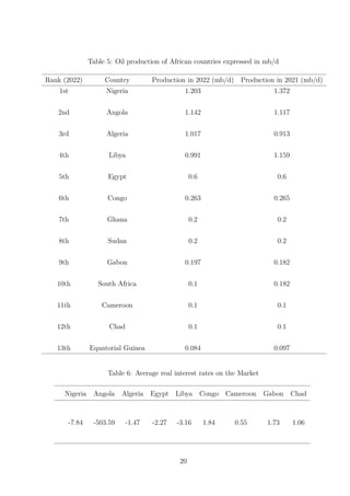 Table 5: Oil production of African countries expressed in mb/d
Rank (2022) Country Production in 2022 (mb/d) Production in 2021 (mb/d)
1st Nigeria 1.203 1.372
2nd Angola 1.142 1.117
3rd Algeria 1.017 0.913
4th Libya 0.991 1.159
5th Egypt 0.6 0.6
6th Congo 0.263 0.265
7th Ghana 0.2 0.2
8th Sudan 0.2 0.2
9th Gabon 0.197 0.182
10th South Africa 0.1 0.182
11th Cameroon 0.1 0.1
12th Chad 0.1 0.1
13th Equatorial Guinea 0.084 0.097
Table 6: Average real interest rates on the Market
Nigeria Angola Algeria Egypt Libya Congo Cameroon Gabon Chad
-7.84 -503.59 -1.47 -2.27 -3.16 1.84 0.55 1.73 1.06
20
 
