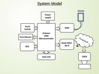 Arduino
UNO
Microcontroller
GSM
GPS
Node MCU-
Wi-fi
Panic
Switch
Power
supply
16x2 LCD USER
Mobile
Siren/Buzzer
 