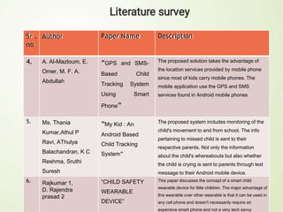 Sr . Author
no
Paper Name Description
4. A. Al-Mazloum, E.
Omer, M. F. A.
Abdullah
“GPS and SMS-
Based Child
Tracking System
Using Smart
Phone”
The proposed solution takes the advantage of
the location services provided by mobile phone
since most of kids carry mobile phones. The
mobile application use the GPS and SMS
services found in Android mobile phones
5. Ms. Thania
Kumar,Athul P
Ravi, AThulya
Balachandran, K C
Reshma, Sruthi
Suresh
“My Kid : An
Android Based
Child Tracking
System”
The proposed system includes monitoring of the
child's movement to and from school. The info
pertaining to missed child is sent to their
respective parents. Not only the information
about the child's whereabouts but also whether
the child is crying is sent to parents through text
message to their Android mobile device.
6. Rajkumar 1,
D. Rajendra
prasad 2
“CHILD SAFETY
WEARABLE
DEVICE”
This paper discusses the concept of a smart child
wearable device for little children. The major advantage of
this wearable over other wearable is that it can be used in
any cell phone and doesn't necessarily require an
expensive smart phone and not a very tech savvy
 