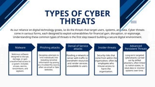 TYPES OF CYBER
THREATS
As our reliance on digital technology grows, so do the threats that target users, systems, and data. Cyber threats
come in various forms, each designed to exploit vulnerabilities for financial gain, disruption, or espionage.
Understanding these common types of threats is the first step toward building a secure digital environment.
Malware Phishing attacks
Denial of Service
attacks Insider threats
Advanced
Persistent Threats
Malicious software
designed to disrupt,
damage, or gain
unauthorized access to
a system. Includes
viruses, worms,
ransomware, and
spyware.
Deceptive attempts to
trick individuals into
revealing sensitive
information by posing
as a trustworthy source,
often via email or fake
websites.
Flooding a network or
server with traffic to
overwhelm resources
and render services
unavailable to users.
Security risks that
come from within the
organization, often by
employees who
misuse access to
harm the
organization.
Long-term targeted
cyberattacks carried
out by skilled
attackers, often linked
to nation-states, to
steal data or monitor
systems over time.
 