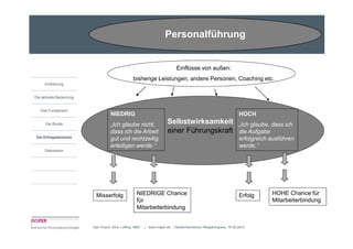 Personalführung


                                                                             Einflüsse von außen:
                                                  bisherige Leistungen, andere Personen, Coaching etc.
     Einführung


Die aktuelle Bedeutung


   Das Fundament
                                    NIEDRIG                                                                         HOCH
      Die Studie                    „Ich glaube nicht,                  Selbstwirksamkeit                           „Ich glaube, dass ich
                                    dass ich die Arbeit                 einer Führungskraft                         die Aufgabe
Die Erfolgsbereiche
                                    gut und rechtzeitig                                                             erfolgreich ausführen
                                    erledigen werde.“                                                               werde.“
     Diskussion




                           Misserfolg               NIEDRIGE Chance                                                 Erfolg      HOHE Chance für
                                                    für                                                                         Mitarbeiterbindung
                                                    Mitarbeiterbindung


                         Dipl.-Psych. Dina Loffing, MBA   | www.insper.de | Niederrheinischer Pflegekongress, 16.09.2010
 