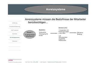 Anreizsysteme


                         Anreizsysteme müssen die Bedürfnisse der Mitarbeiter
     Einführung            berücksichtigen…
Die aktuelle Bedeutung


   Das Fundament


      Die Studie


Die Erfolgsbereiche


     Diskussion




                         Dipl.-Psych. Dina Loffing, MBA   | www.insper.de | Niederrheinischer Pflegekongress, 16.09.2010
 