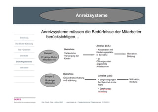 Anreizsysteme


                         Anreizsysteme müssen die Bedürfnisse der Mitarbeiter
     Einführung            berücksichtigen…
Die aktuelle Bedeutung


   Das Fundament


      Die Studie


Die Erfolgsbereiche


     Diskussion




                         Dipl.-Psych. Dina Loffing, MBA   | www.insper.de | Niederrheinischer Pflegekongress, 16.09.2010
 