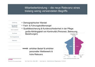 Mitarbeiterbindung – die neue Relevanz eines
                          bislang wenig verwendeten Begriffs



    Einführung        4 Demographischer Wandel
   Die aktuelle       4 Fach- & Führungskräftemangel
   Bedeutung

                      4 Qualitätssicherung & Kundenzufriedenheit in der Pflege:
 Das Fundament

                          große Abhängigkeit von Kontinuität (Personen, Betreuung,
    Die Studie
                          Beziehungen)
Die Erfolgsbereiche


    Diskussion




                                    erhöhter Bedarf & erhöhter
                                    personeller Wettbewerb &
                                    hohe Relevanz
                                                                                                                   Quelle: Statistisches Bundesamt, 2009

                          Dipl.-Psych. Dina Loffing, MBA   | www.insper.de | Niederrheinischer Pflegekongress, 16.09.2010
 