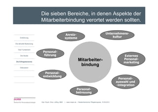 Die sieben Bereiche, in denen Aspekte der
                         Mitarbeiterbindung verortet werden sollten.

                                                           Anreiz-                                                Unternehmens-
     Einführung                                           systeme                                                     kultur

Die aktuelle Bedeutung


   Das Fundament
                          Personal-
      Die Studie           führung                                                                                             Externes
                                                                            Mitarbeiter-                                       Personal-
Die Erfolgsbereiche
                                                                                                                               marketing
     Diskussion
                                                                             bindung
                            Personal-
                           entwicklung
                                                                                                                             Personal-
                                                                                                                           auswahl und
                                                                                                                           -integration
                                                                         Personal-
                                                                         betreuung


                         Dipl.-Psych. Dina Loffing, MBA   | www.insper.de | Niederrheinischer Pflegekongress, 16.09.2010
 