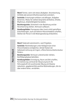 26 | Die Communication Journey: So viele gute Anlässe
Rollenklärung Wann? Immer, wenn sich etwas (Aufgaben, Verantwortung,
Umfeld) oder jemand (Positionswechsel) verändert.
Sachziele: Erwartungen erklären und abfragen, Aufgaben
benennen, Modus für weitere Gespräche (Initiative, Inhalte,
Rhythmus), Arbeitsfähigkeit herstellen.
Beziehungsziele: Sicherheit in der Beziehung und der
Verantwortung stärken, Vertrauen aufbauen.
Handlungsfelder: Transparenz über (noch nicht) getroffene
Entscheidungen, auch auf höherer Hierarchieebene schaffen,
Stärken der Person in die Rollengestaltung einbeziehen.
Peer-Feedback
Wann? Jederzeit zwischendrin, nach Projekten.
Sachziele: Rückmeldungen unter Kolleg(inn)en einer
Hierarchieebene ermöglichen, blinde Flecken der
Selbstwahrnehmung verringern, offene Kommunikationskultur
fördern.
Beziehungsziele: Vertrauen untereinander stärken,
Konfliktprophylaxe betreiben.
Handlungsfelder: Ermutigung, Raum und Zeit schaffen,
Formalisierung und Grad der Steuerung durch die
Führungskraft mit zunehmender Übung schrittweise
reduzieren, gegebenenfalls positive Rückmeldungen, die sie
über andere hören, verstärken.
 