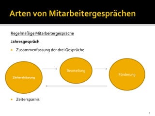 Regelmäßige Mitarbeitergespräche
Jahresgespräch
 Zusammenfassung der drei Gespräche
 Zeitersparnis
7
Beurteilung
Förderung
Zielvereinbarung
 