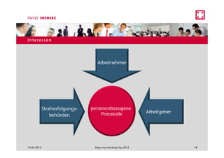 Interessen




                                   Arbeitnehmer




             Strafverfolgungs-   personenbezogene
                                      Protokolle              Arbeitgeber
                 behörden




14.06.2012                        Digicomp Hacking Day 2012                 18
 