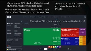 Ok, so almost 50% of all of China’s import
of Animal Pellets comes from Peru.
Which from the previous knowledge is only
about 10% of China’s total import from Peru.
And is about 50% all the total
exports of Peru’s Animal
Pellets.
 