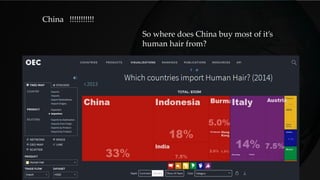 China !!!!!!!!!!!
So where does China buy most of it’s
human hair from?
 