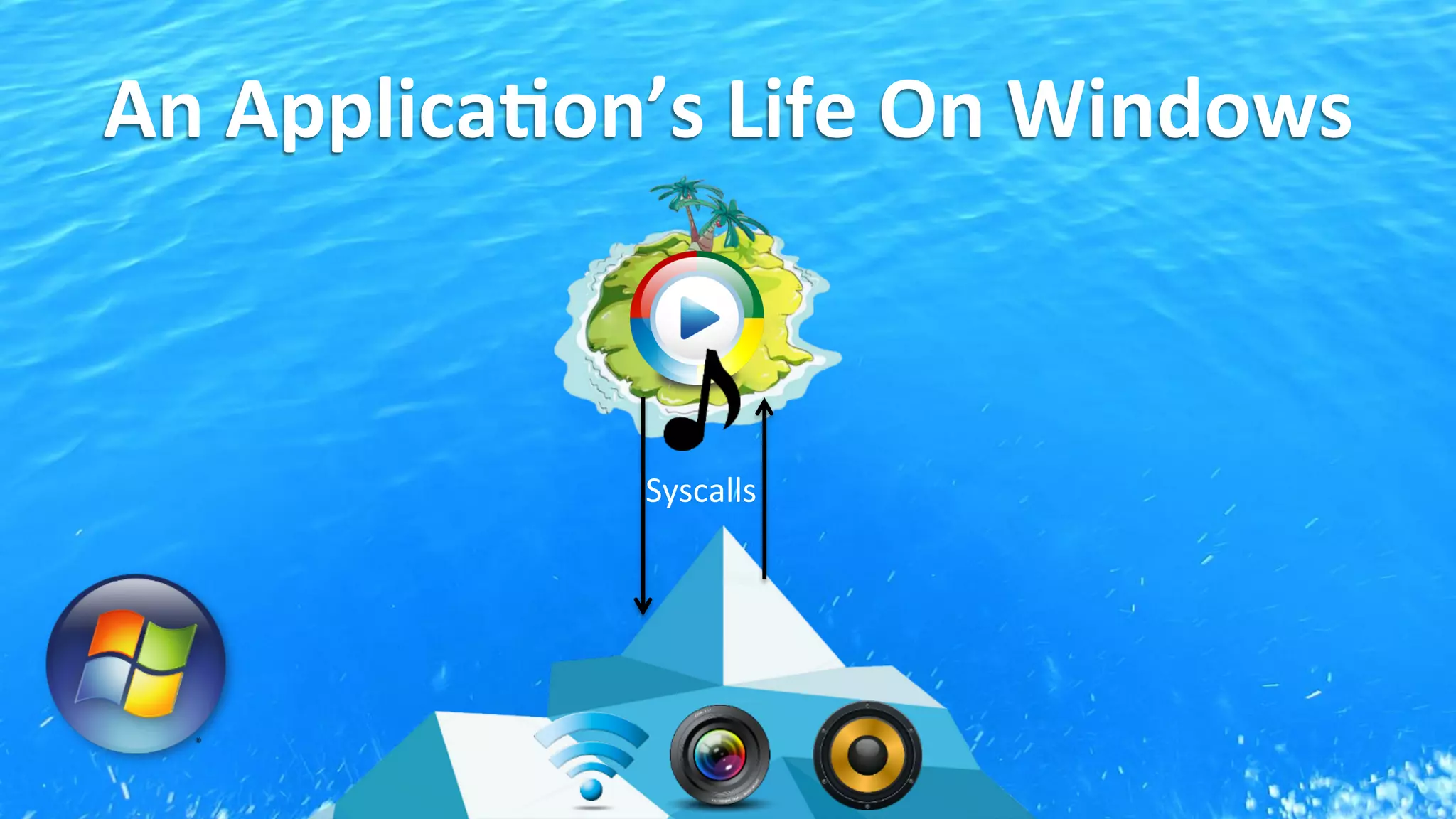 An	
  Applica<on’s	
  Life	
  On	
  Windows	
  
Syscalls	
  
 