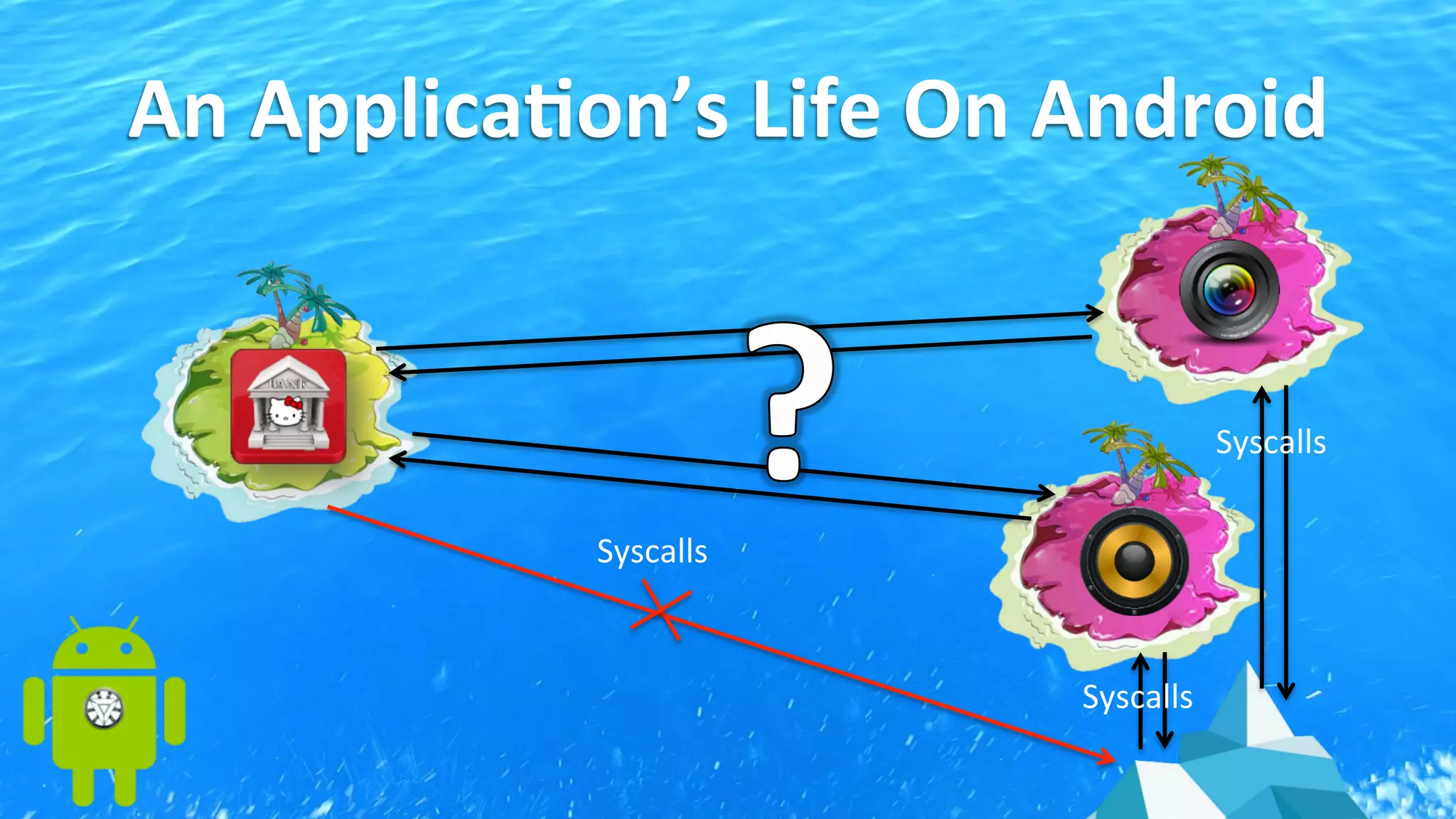 An	
  Applica<on’s	
  Life	
  On	
  Android	
  
Syscalls	
  
Syscalls	
  
Syscalls	
  
 