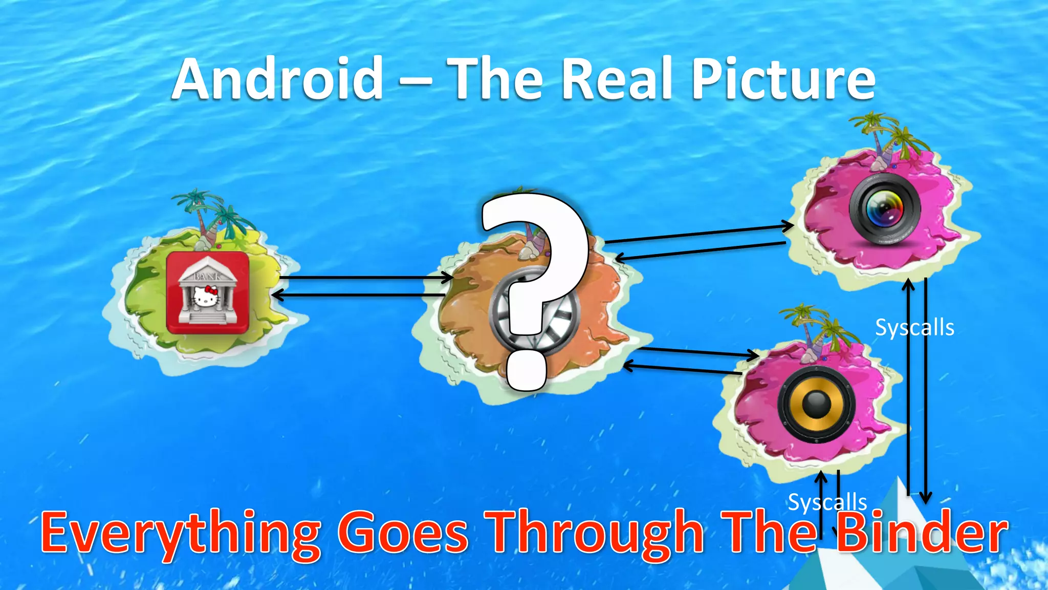 Android	
  –	
  The	
  Real	
  Picture	
  
Syscalls	
  
Syscalls	
  
 