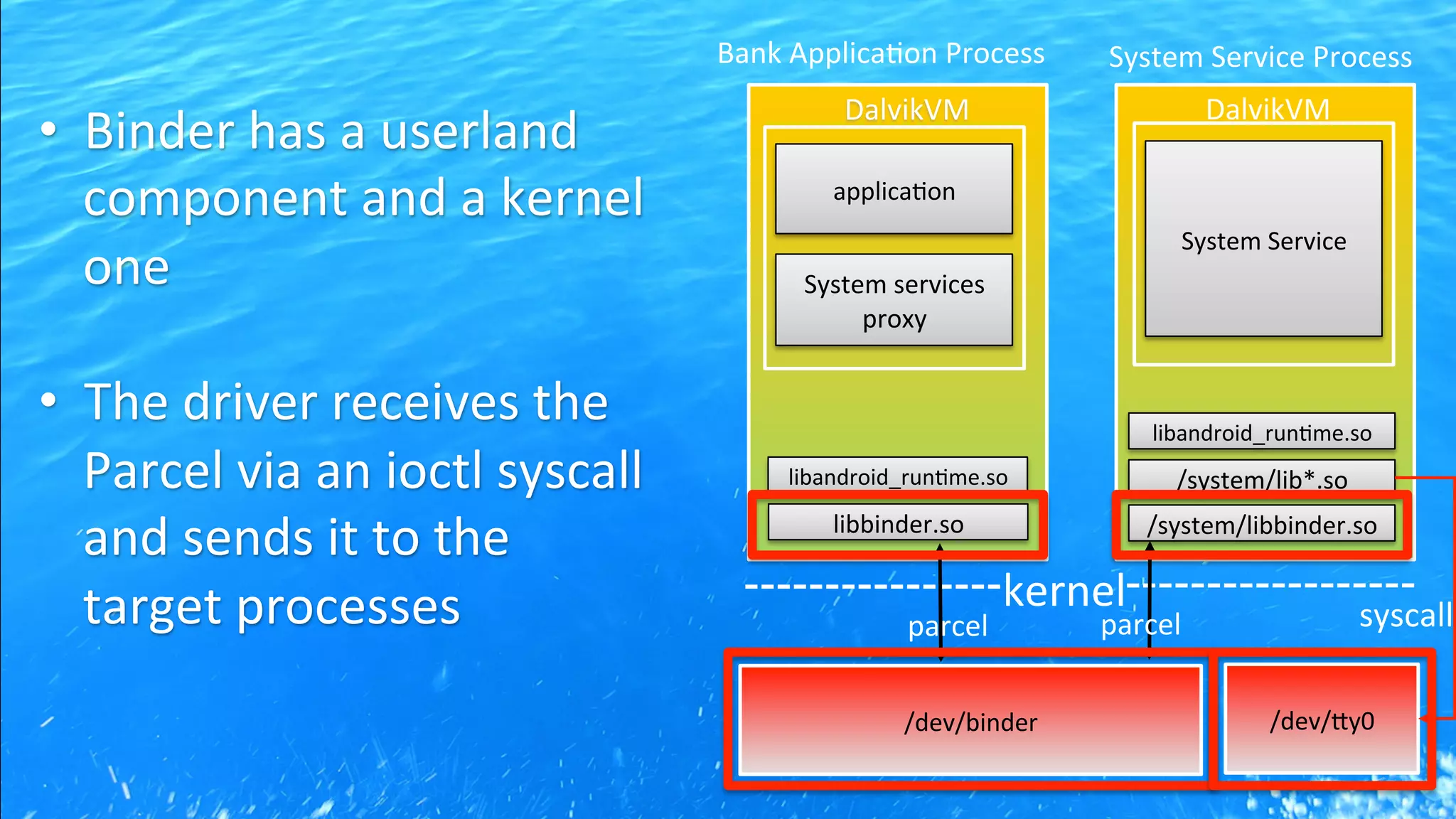 /dev/binder	
   /dev/9y0	
  
libbinder.so	
  
kernel	
  
/system/libbinder.so	
  
/system/lib*.so	
  
DalvikVM	
   DalvikVM	
  
syscall	
  parcel	
   parcel	
  
Bank	
  Applica?on	
  Process	
   System	
  Service	
  Process	
  
applica?on	
  
	
  
System	
  services	
  
proxy	
  
	
  
libandroid_run?me.so	
  
libandroid_run?me.so	
  
System	
  Service	
  
•  Binder	
  has	
  a	
  userland	
  
component	
  and	
  a	
  kernel	
  
one	
  
•  The	
  driver	
  receives	
  the	
  
Parcel	
  via	
  an	
  ioctl	
  syscall	
  
and	
  sends	
  it	
  to	
  the	
  
target	
  processes	
  
 