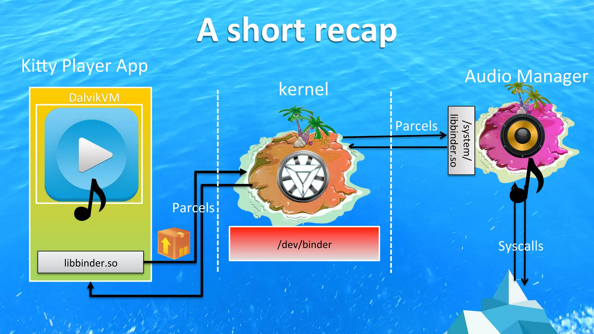 libbinder.so	
  
DalvikVM	
  
Ki9y	
  Player	
  App	
  
Parcels	
  
Syscalls	
  
Parcels	
  
Audio	
  Manager	
  
/dev/binder	
  
/system/	
  
libbinder.so	
  
kernel	
  
A	
  short	
  recap	
  
 