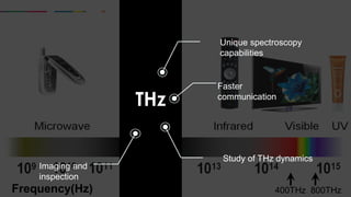 Raskar, Camera Culture, MIT Media Lab
…THz
400THzFrequency(Hz) 800THz
Unique spectroscopy
capabilities
Study of THz dynamics
Faster
communication
Imaging and
inspection
 