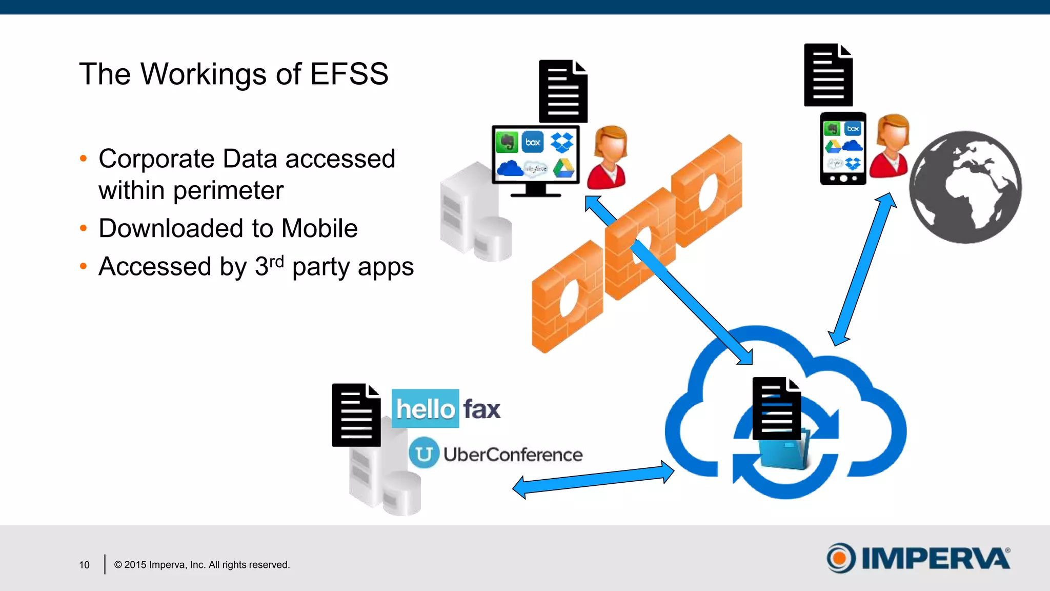 © 2015 Imperva, Inc. All rights reserved.
The Workings of EFSS
• Corporate Data accessed
within perimeter
• Downloaded to Mobile
• Accessed by 3rd party apps
10
 