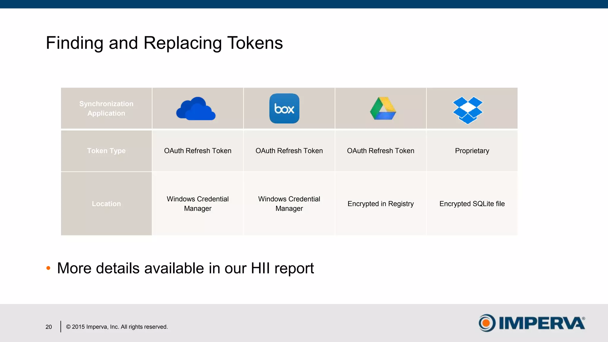© 2015 Imperva, Inc. All rights reserved.
Finding and Replacing Tokens
• More details available in our HII report
20
Synchronization
Application
Token Type OAuth Refresh Token OAuth Refresh Token OAuth Refresh Token Proprietary
Location
Windows Credential
Manager
Windows Credential
Manager
Encrypted in Registry Encrypted SQLite file
 