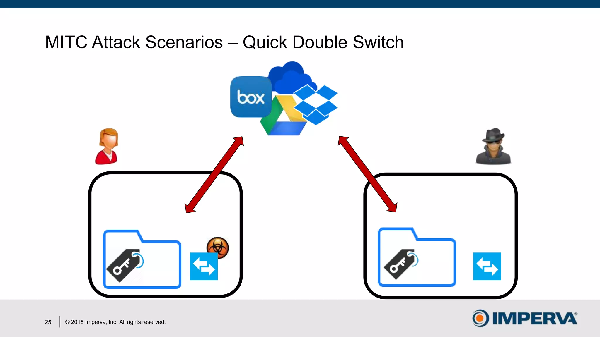 © 2015 Imperva, Inc. All rights reserved.
MITC Attack Scenarios – Quick Double Switch
25
 