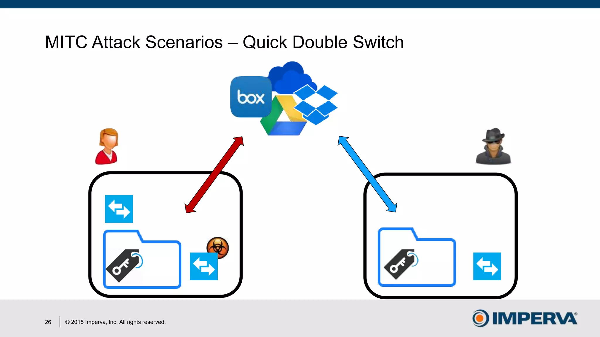© 2015 Imperva, Inc. All rights reserved.
MITC Attack Scenarios – Quick Double Switch
26
 