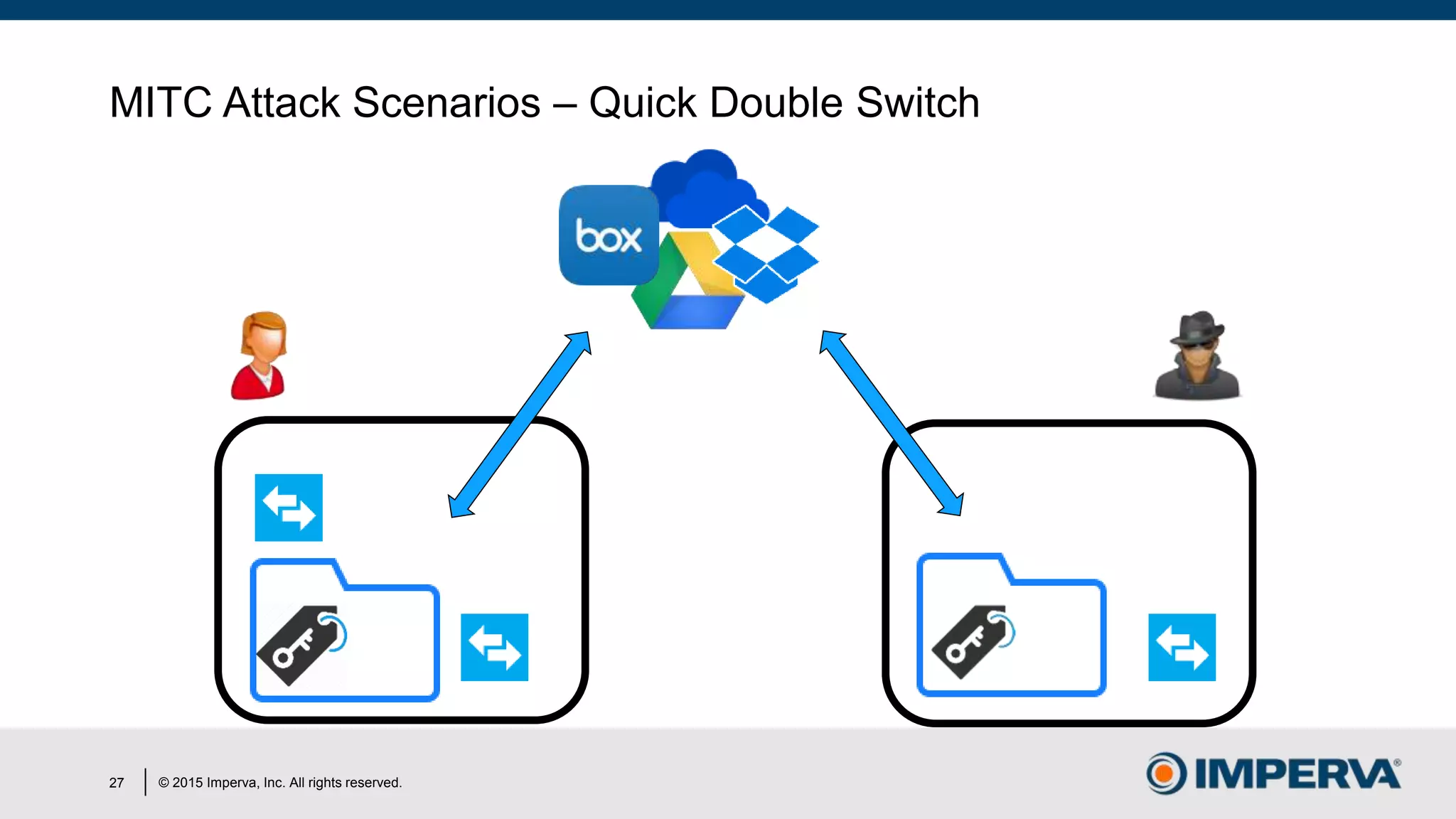 © 2015 Imperva, Inc. All rights reserved.
MITC Attack Scenarios – Quick Double Switch
27
 