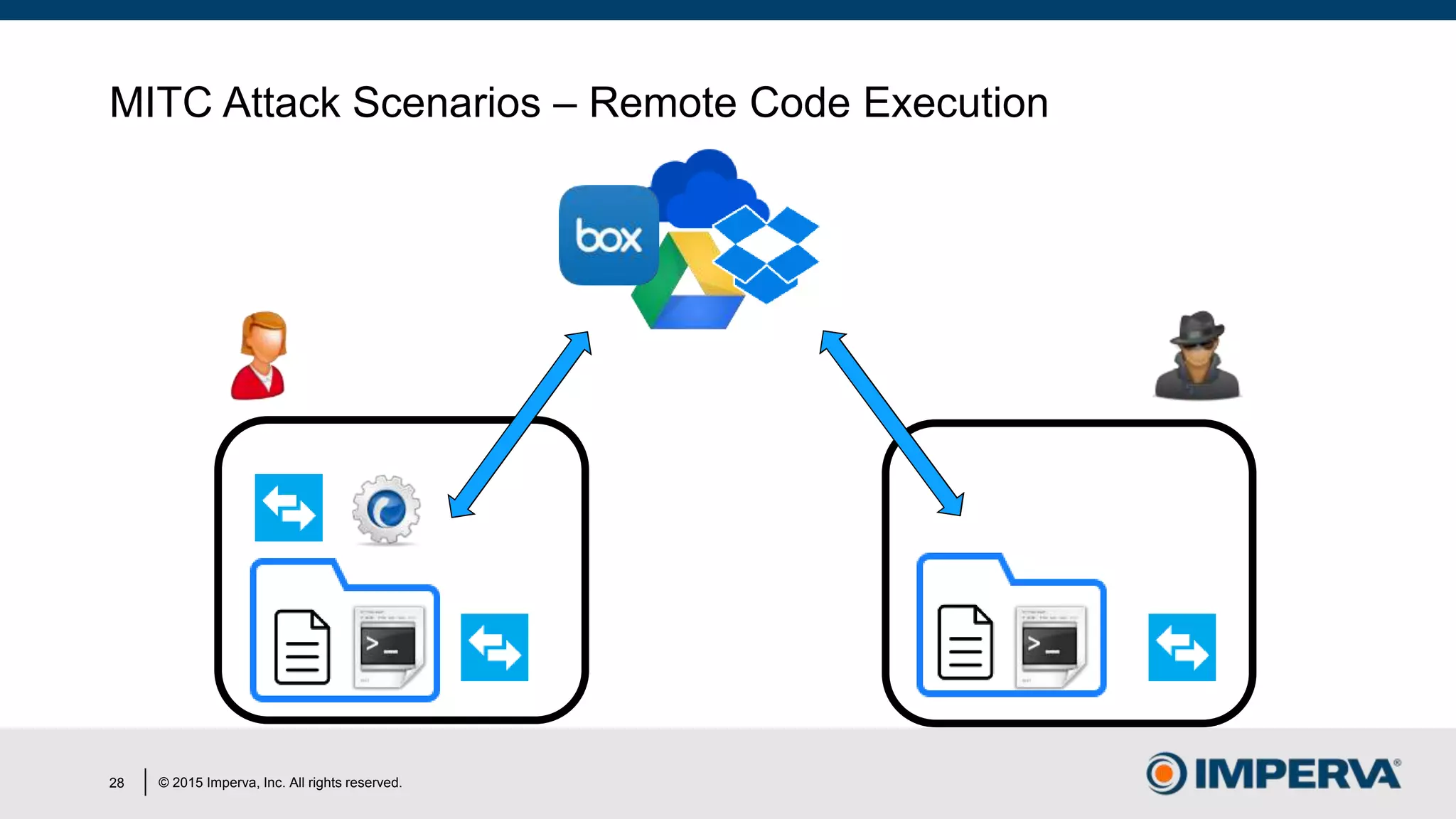 © 2015 Imperva, Inc. All rights reserved.
MITC Attack Scenarios – Remote Code Execution
28
 