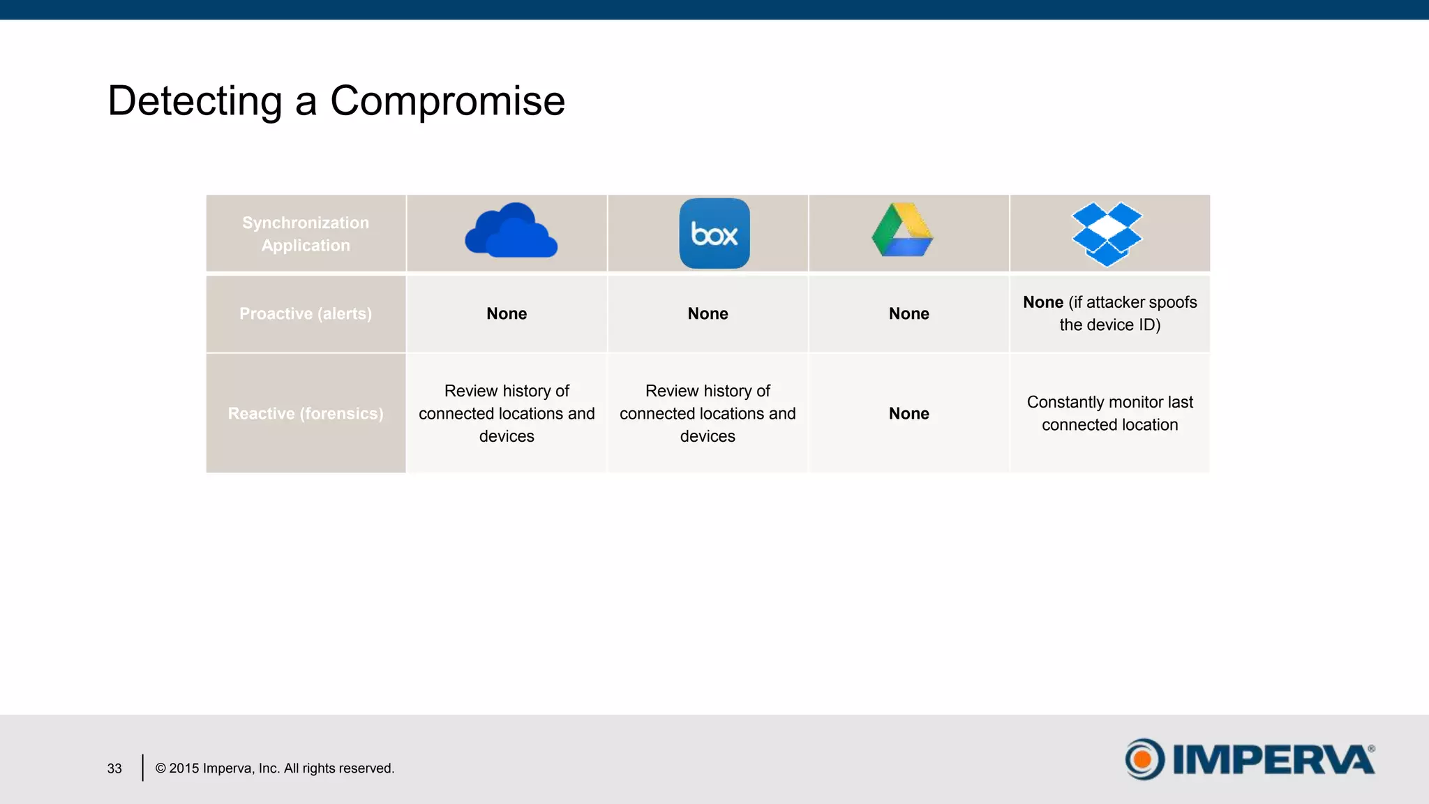 © 2015 Imperva, Inc. All rights reserved.
Detecting a Compromise
33
Synchronization
Application
Proactive (alerts) None None None
None (if attacker spoofs
the device ID)
Reactive (forensics)
Review history of
connected locations and
devices
Review history of
connected locations and
devices
None
Constantly monitor last
connected location
 