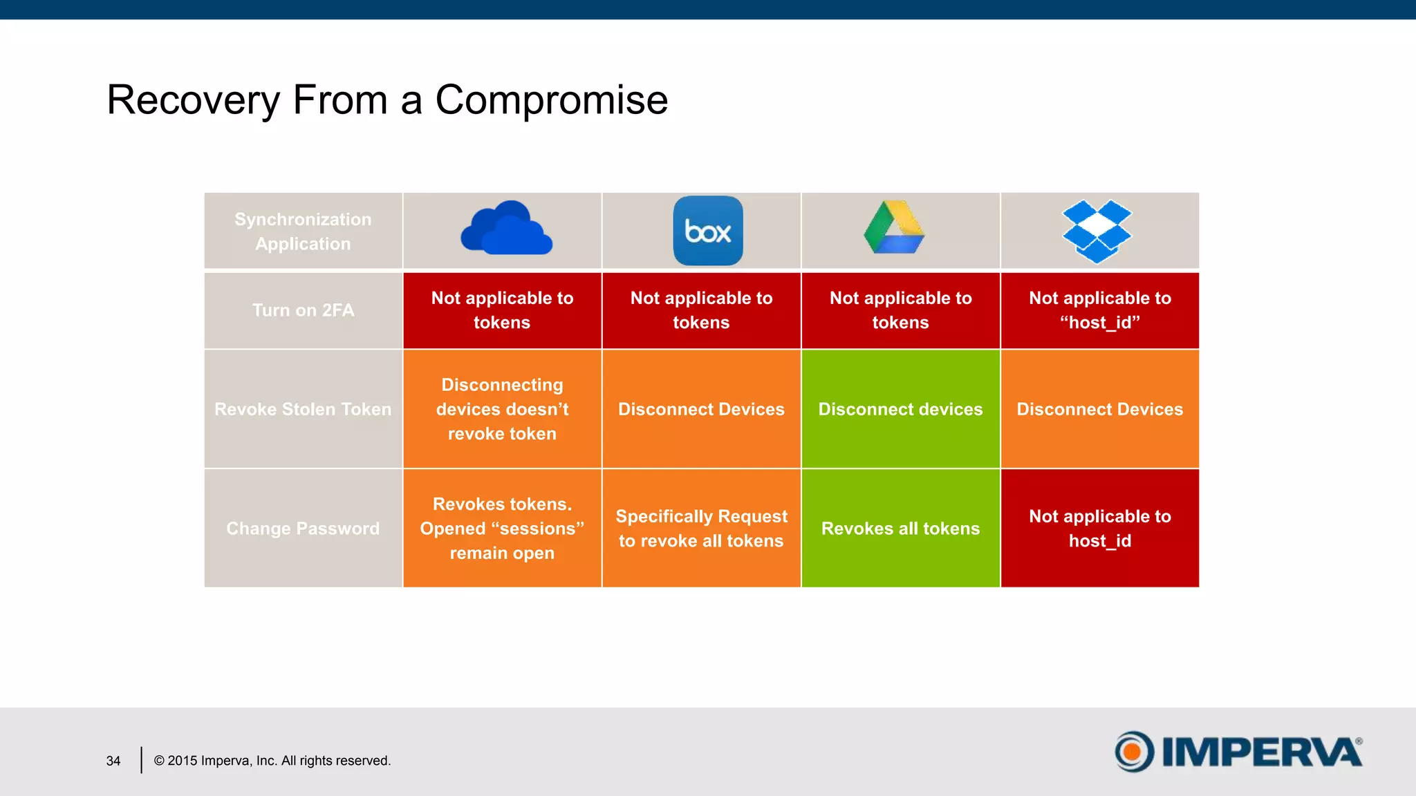 © 2015 Imperva, Inc. All rights reserved.
Recovery From a Compromise
34
Synchronization
Application
Turn on 2FA
Not applicable to
tokens
Not applicable to
tokens
Not applicable to
tokens
Not applicable to
“host_id”
Revoke Stolen Token
Disconnecting
devices doesn’t
revoke token
Disconnect Devices Disconnect devices Disconnect Devices
Change Password
Revokes tokens.
Opened “sessions”
remain open
Specifically Request
to revoke all tokens
Revokes all tokens
Not applicable to
host_id
 